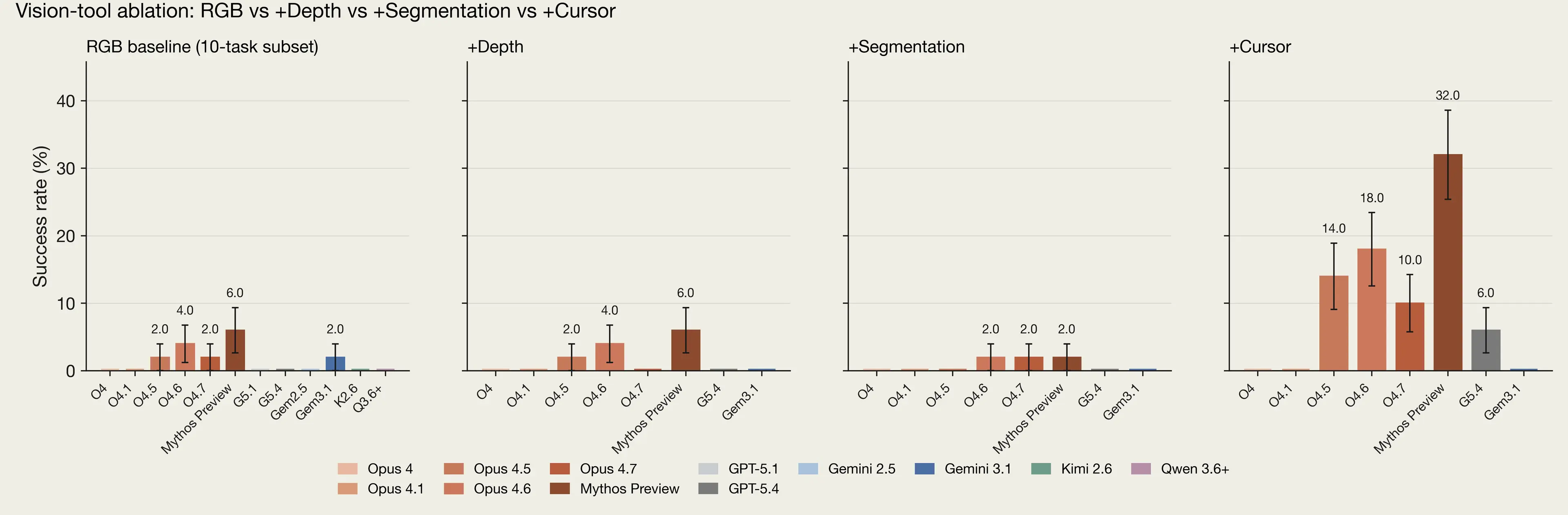 Four bar charts showing various models' success rates when given vision tools: RGB baseline, depth, segmentation, and cursor.