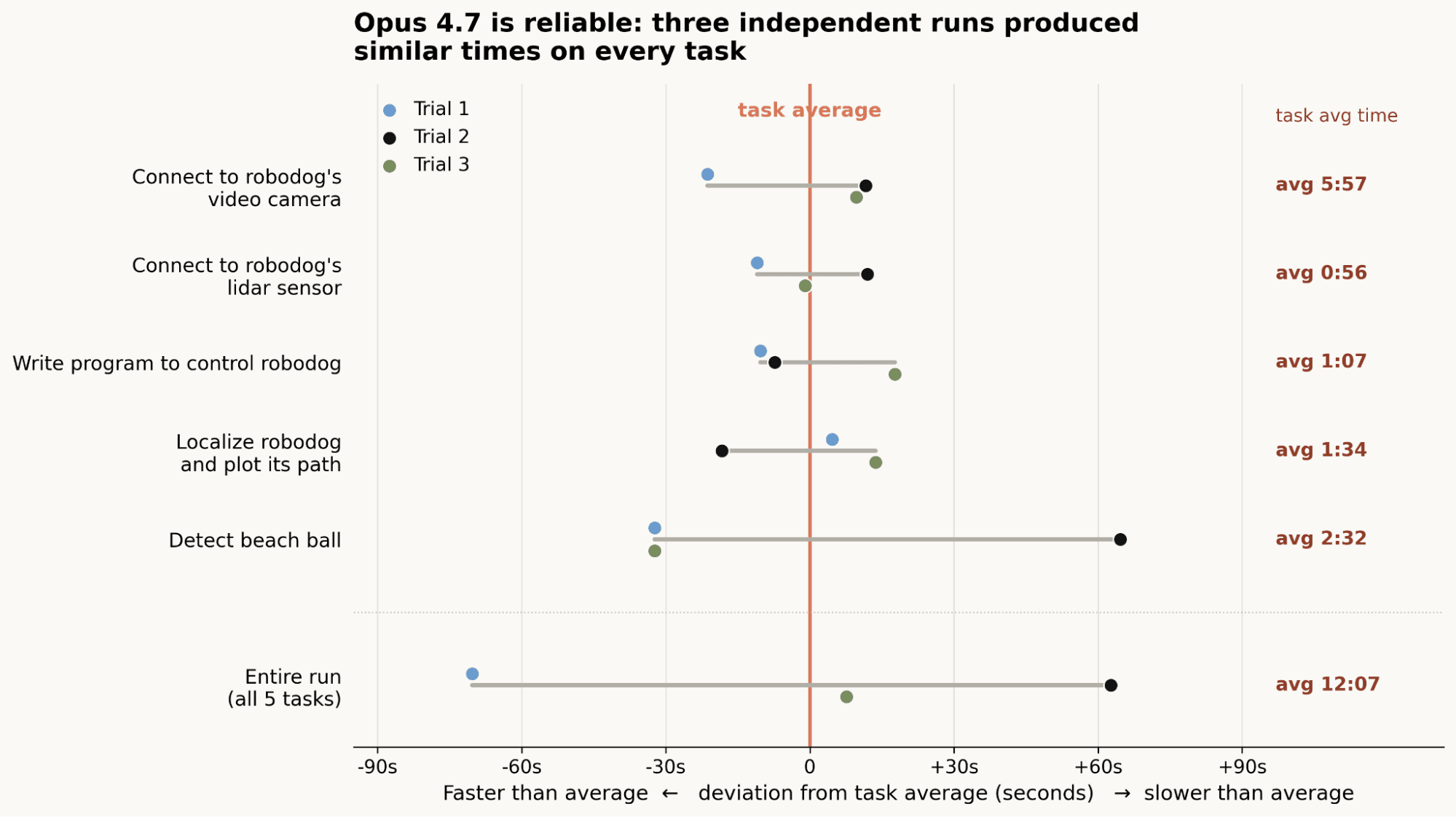 Scatter plot showing Opus 4.7's reliability on task performance. Opus 4.7 performed each task three times; the scatter plot shows that the performance time was relatively consistent across runs.