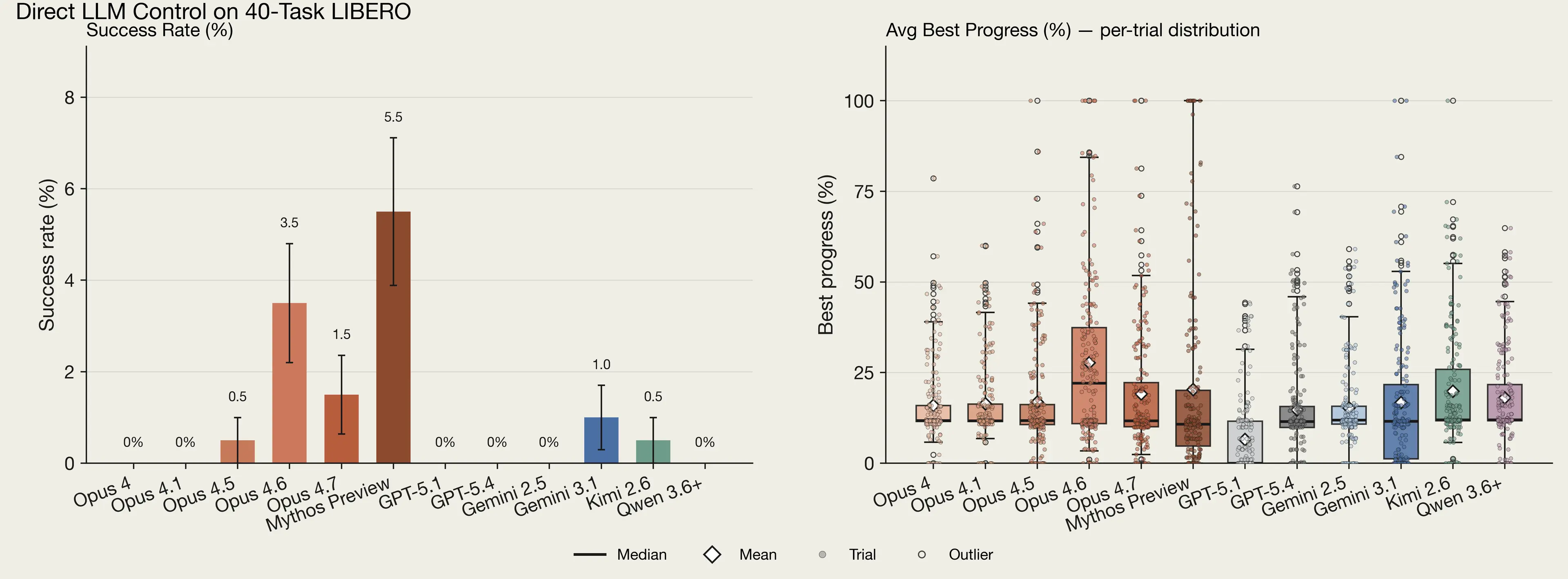 Two bar graphs (the second with performance intervals) showing various AI models' success on LIBERO with direct control. Mythos Preview has the highest success rate, at 5.5; many AI models have a success rate of 0.