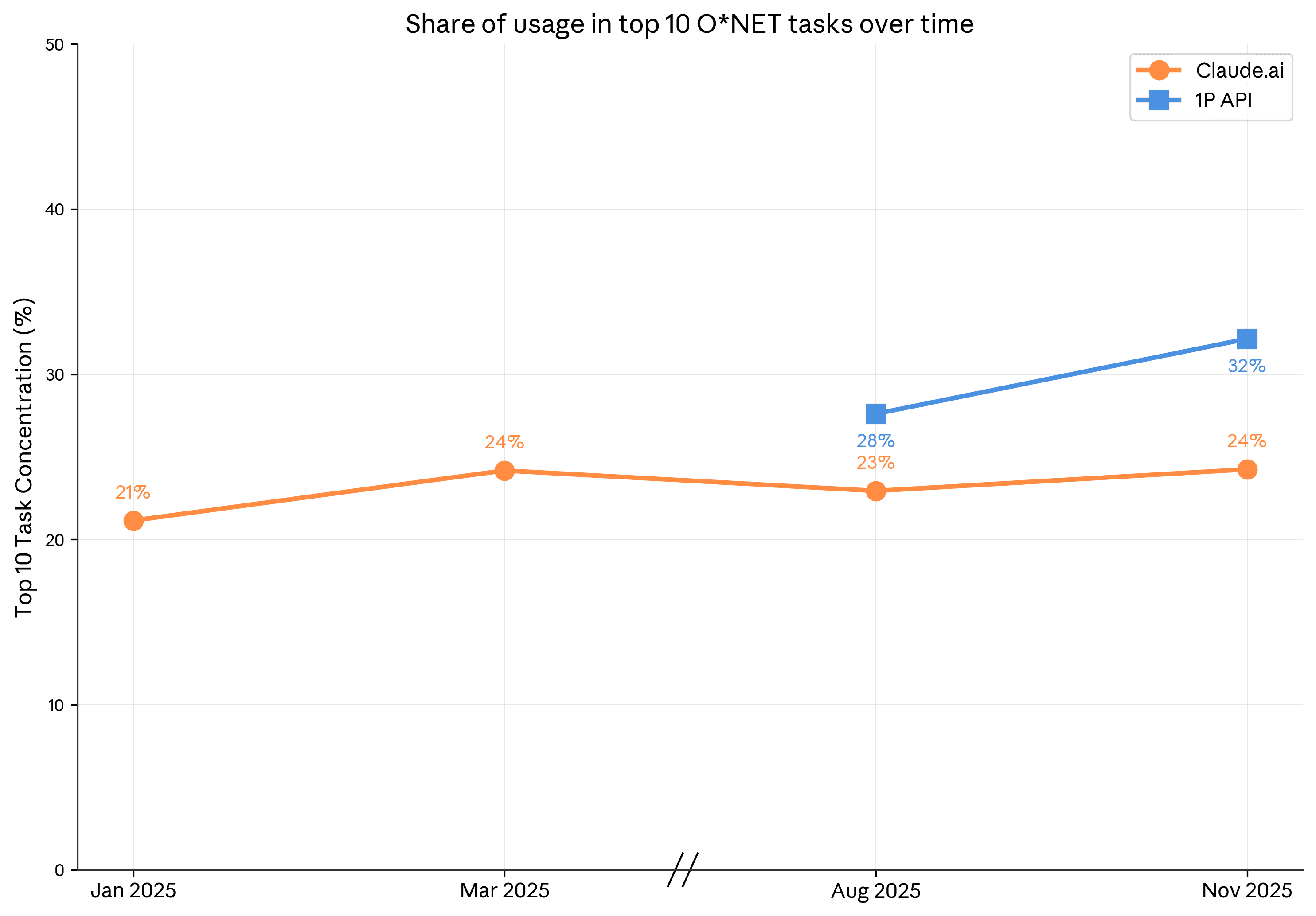 Figure 1.1: Usage shares among top 10 tasks over time by platform, Claude.ai and 1P API.