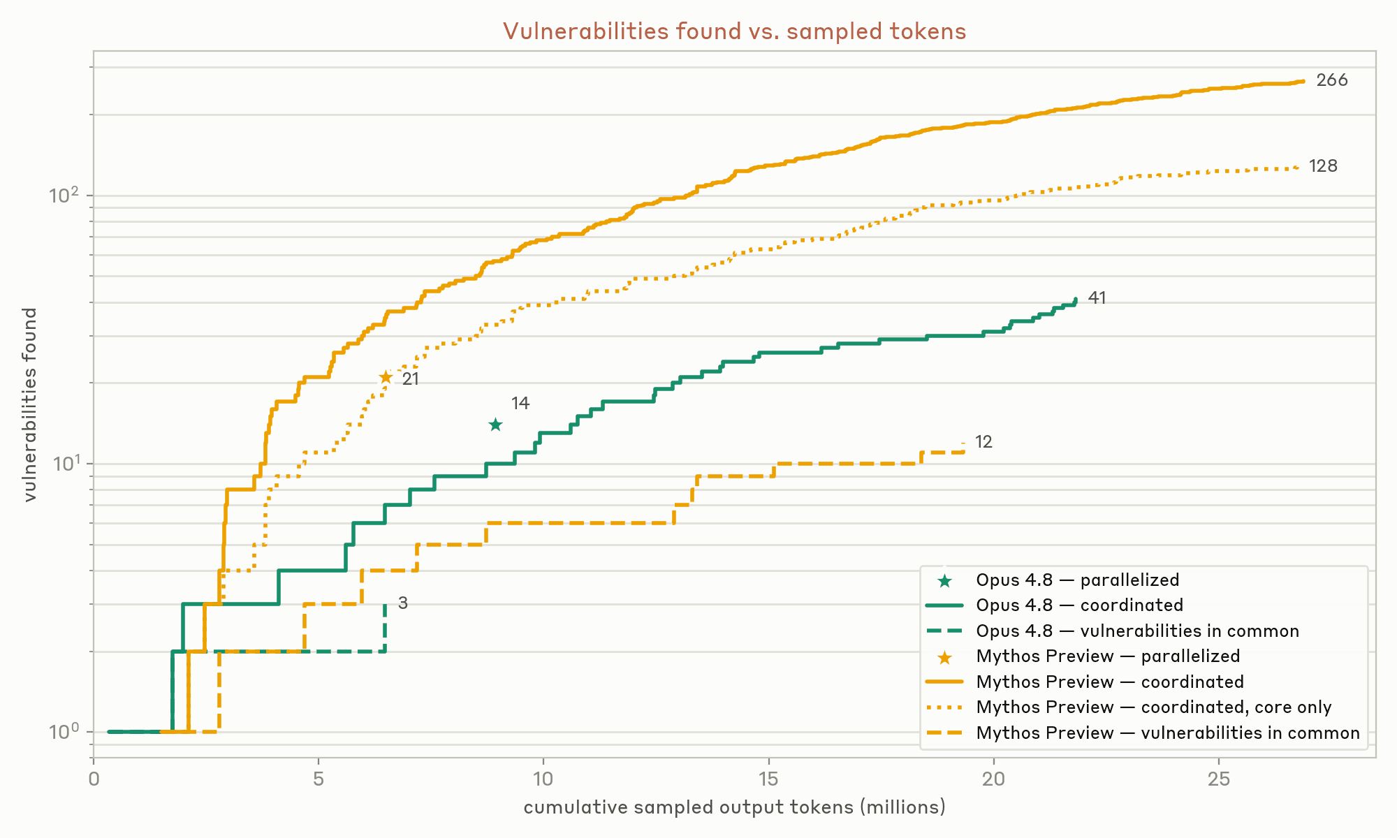 Vulnerabilities found vs. tokens sampled: coordinated Mythos Preview agents found 266, coordinated Opus 4.8 agents found 41.