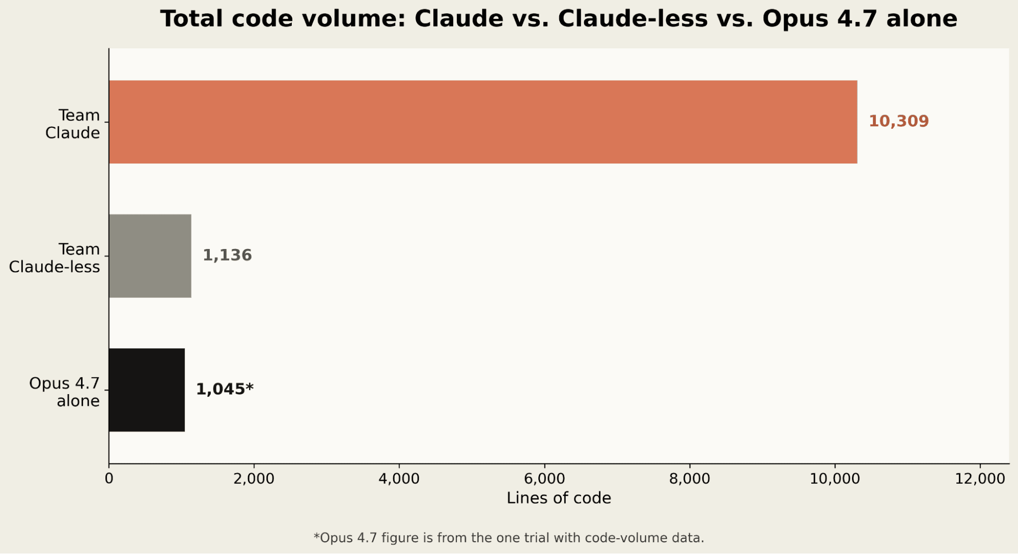 Bar chart showing total code volume for Team Claude, Team Claude-less, and Opus 4.7 alone. Team Claude wrote 10,309 lines of code; Team Claude-less wrote 1,136 lines of code; Opus 4.7 alone wrote 1,045 lines of code.
