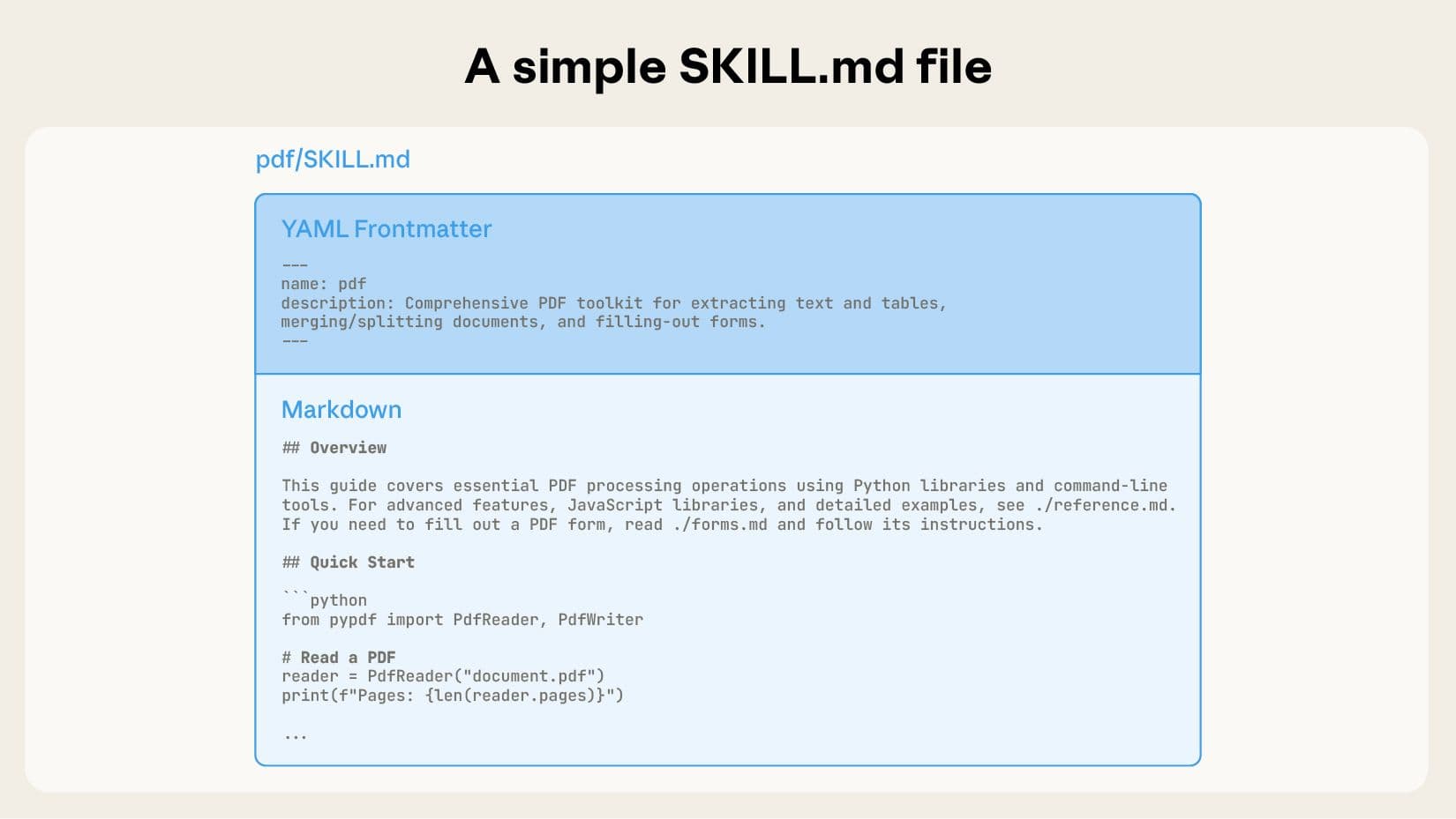 Anatomy of a SKILL.md file including the relevant metadata: name, description, and context related to the specific actions the skill should take.