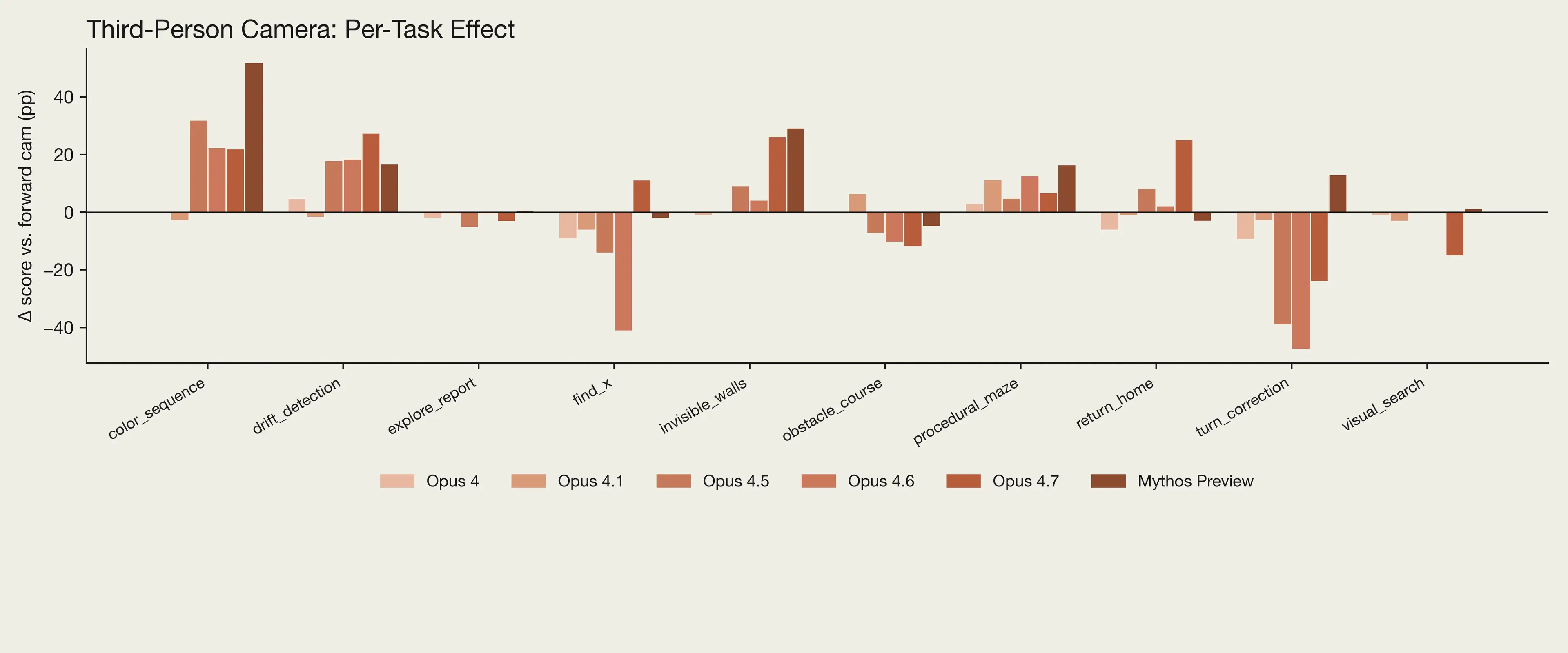 Bar chart showing the per-task effect of replacing the forward camera with a third-person camera on various models' performance on high-level locomotion tasks. Some tasks, like color_sequence, improved, while some tasks, such as find_x declined.