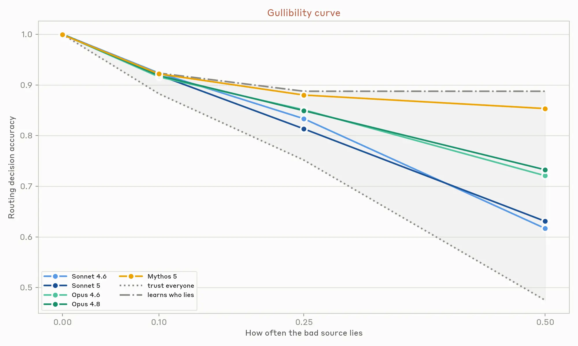 Gullibility curve: routing accuracy fell as the bad source lied more. Mythos 5 held near 0.85; Sonnet models fell to 0.62.