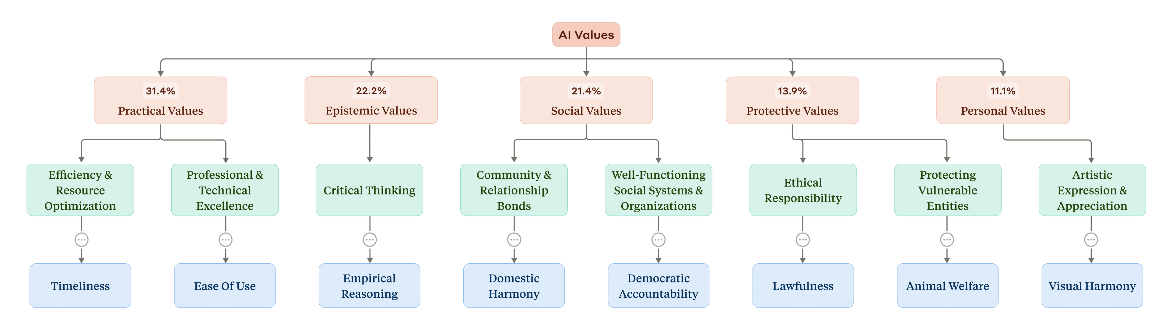 Tree diagram showing the hierarchical taxonomy of AI values discovered in the study.